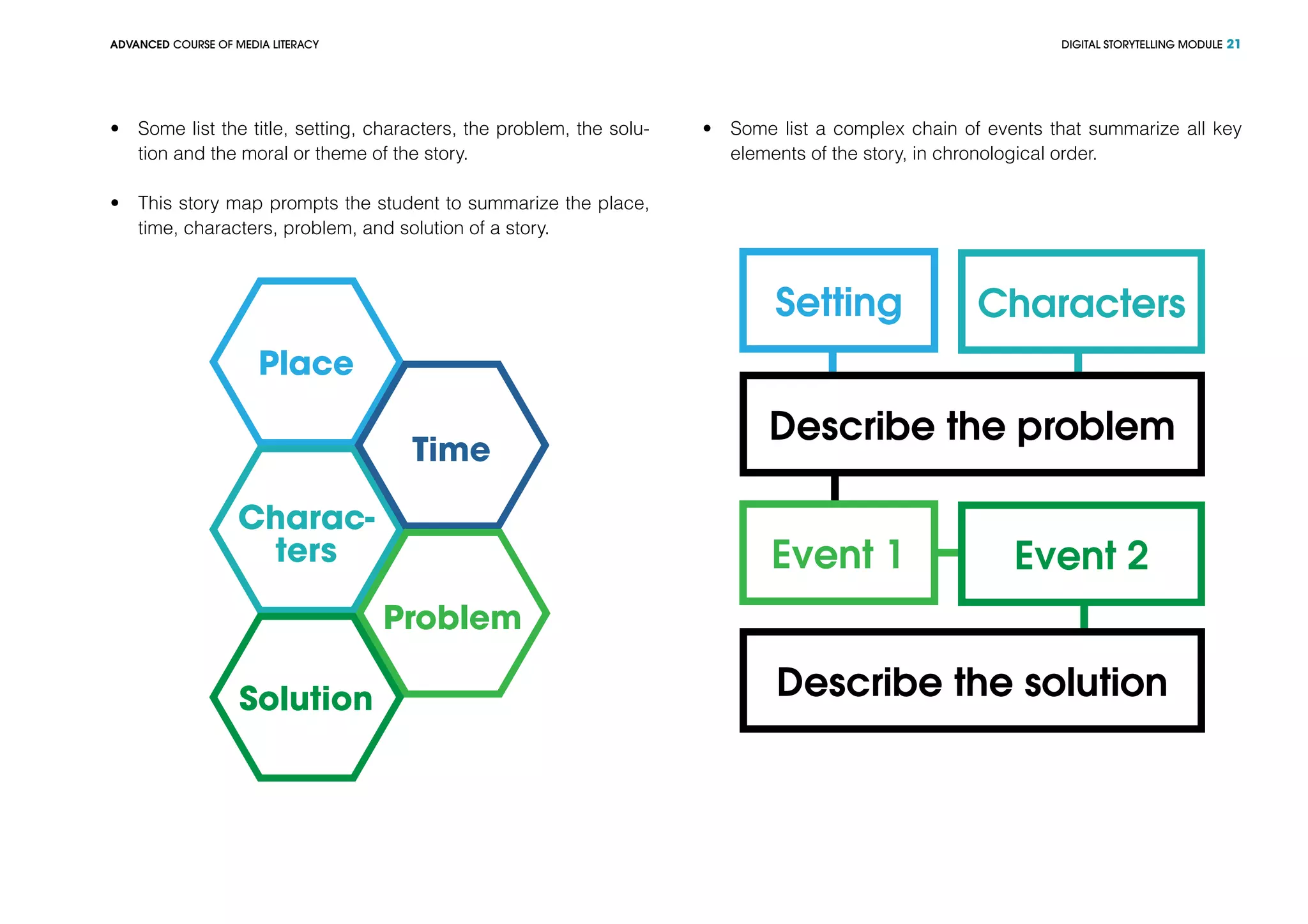 DIGITAL STORYTELLING MODULEADVANCED COURSE OF MEDIA LITERACY 21
•	 Some list the title, setting, characters, the problem, the solu-
tion and the moral or theme of the story.
•	 This story map prompts the student to summarize the place,
time, characters, problem, and solution of a story.
Place
Charac-
ters
Time
Problem
Solution
•	 Some list a complex chain of events that summarize all key
elements of the story, in chronological order.
Setting
Event 1
Characters
Event 2
Describe the problem
Describe the solution
 