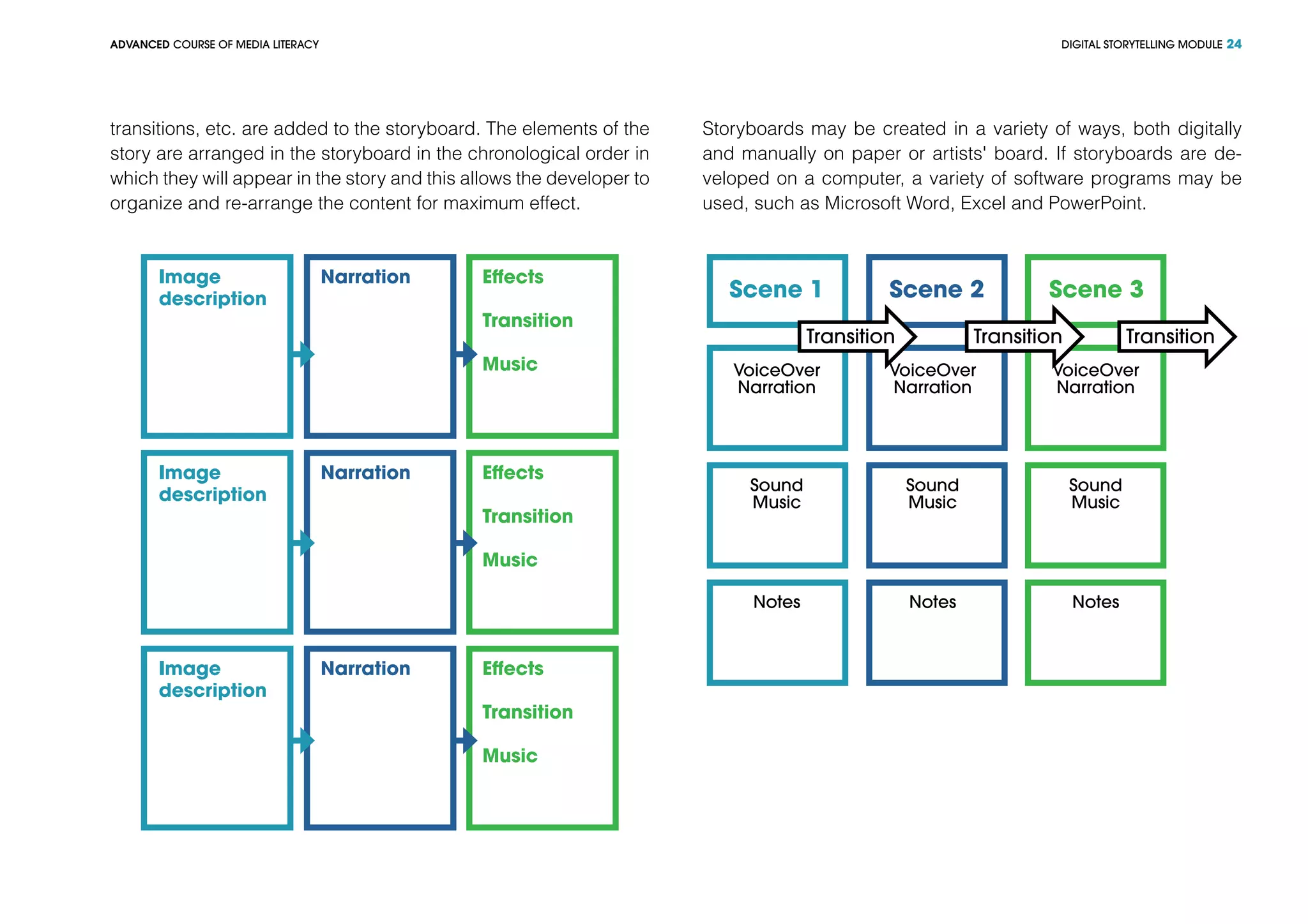 DIGITAL STORYTELLING MODULEADVANCED COURSE OF MEDIA LITERACY 24
transitions, etc. are added to the storyboard. The elements of the
story are arranged in the storyboard in the chronological order in
which they will appear in the story and this allows the developer to
organize and re-arrange the content for maximum effect.
Image
description
Image
description
Image
description
Narration
Narration
Narration
Effects
Transition
Music
Effects
Transition
Music
Effects
Transition
Music
Storyboards may be created in a variety of ways, both digitally
and manually on paper or artists' board. If storyboards are de-
veloped on a computer, a variety of software programs may be
used, such as Microsoft Word, Excel and PowerPoint.
Scene 1
VoiceOver
Narration
Sound
Music
Notes
VoiceOver
Narration
Transition Transition Transition
Sound
Music
Notes
VoiceOver
Narration
Sound
Music
Notes
Scene 2 Scene 3
 