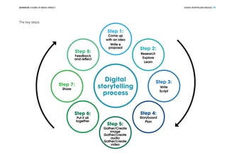 DIGITAL STORYTELLING MODULEADVANCED COURSE OF MEDIA LITERACY 18
The key steps:
Step 1:
Come up
with an idea
Write e
proposal
Digital
storytelling
process
Step 2:
Research
Explore
Learn
Step 8:
Feedback
and reflect
Step 3:
Write
Script
Step 7:
Share
Step 4:
Storyboard
Plan
Step 6:
Put it all
together
Step 5:
Gather/Create
image
Gather/create
audio
Gather/create
video
 