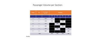 Passenger Volume per Section:
From To
Pax Volume
(pax/day Section
AB BA BC CB
A B 4,800 4800
A C 1,700 1700 1700
B A 5,200 5200
B C 2,400 2400
C A 1,500 1500 1500
C B 2,000 2000
Total 6500 6700 4100 3500
Pax/day
 