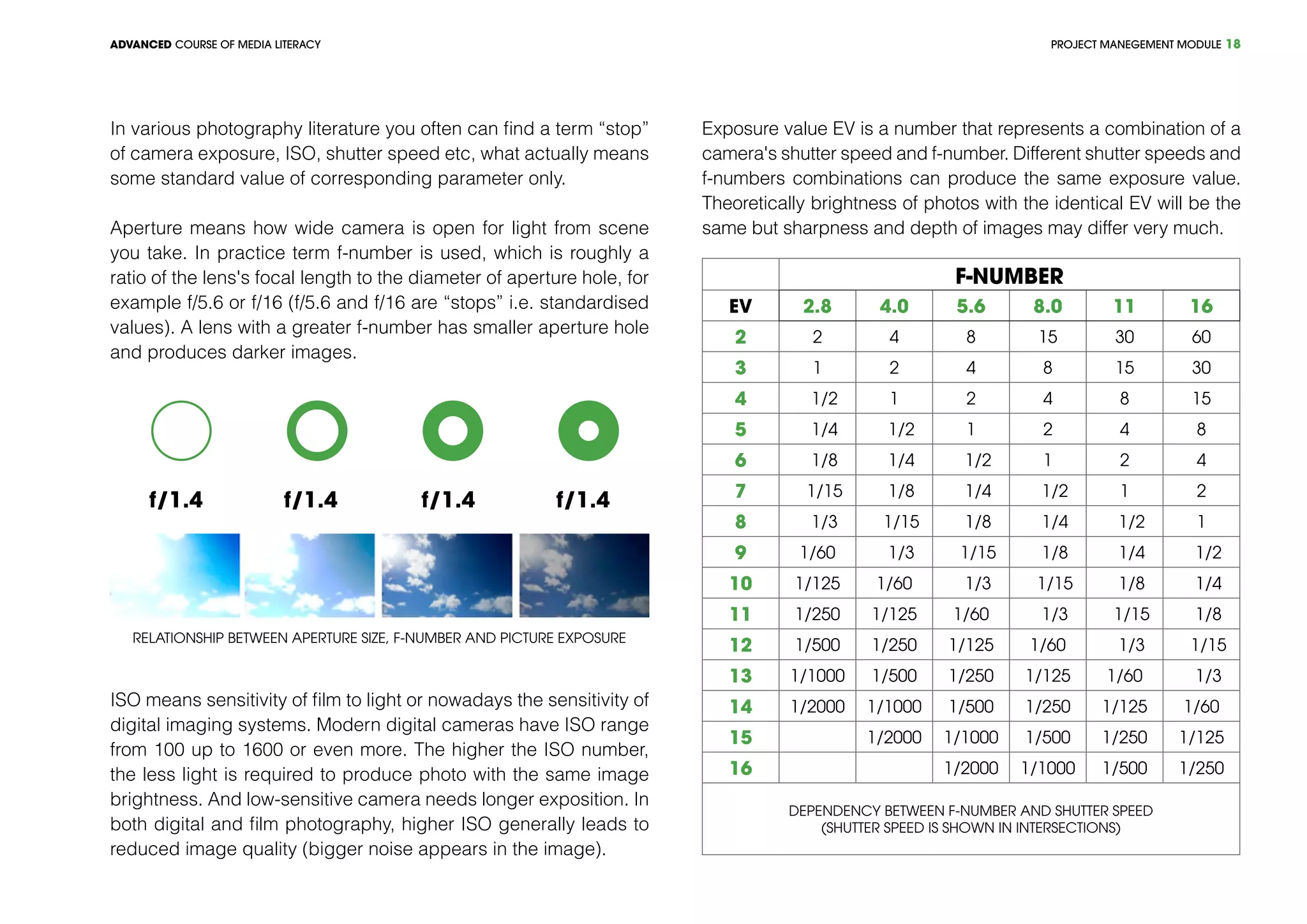 PROJECT MANEGEMENT MODULEADVANCED COURSE OF MEDIA LITERACY 18
In various photography literature you often can find a term “stop”
of camera exposure, ISO, shutter speed etc, what actually means
some standard value of corresponding parameter only.
Aperture means how wide camera is open for light from scene
you take. In practice term f-number is used, which is roughly a
ratio of the lens's focal length to the diameter of aperture hole, for
example f/5.6 or f/16 (f/5.6 and f/16 are “stops” i.e. standardised
values). A lens with a greater f-number has smaller aperture hole
and produces darker images.
f/1.4 f/1.4 f/1.4 f/1.4
Relationship between aperture size, f-number and picture exposure
ISO means sensitivity of film to light or nowadays the sensitivity of
digital imaging systems. Modern digital cameras have ISO range
from 100 up to 1600 or even more. The higher the ISO number,
the less light is required to produce photo with the same image
brightness. And low-sensitive camera needs longer exposition. In
both digital and film photography, higher ISO generally leads to
reduced image quality (bigger noise appears in the image).
Exposure value EV is a number that represents a combination of a
camera's shutter speed and f-number. Different shutter speeds and
f-numbers combinations can produce the same exposure value.
Theoretically brightness of photos with the identical EV will be the
same but sharpness and depth of images may differ very much.
F-NUMBER
EV 2.8 4.0 5.6 8.0 11 16
2 2 4 8 15 30 60
3 1 2 4 8 15 30
4 1/2 1 2 4 8 15
5 1/4 1/2 1 2 4 8
6 1/8 1/4 1/2 1 2 4
7 1/15 1/8 1/4 1/2 1 2
8 1/3 1/15 1/8 1/4 1/2 1
9 1/60 1/3 1/15 1/8 1/4 1/2
10 1/125 1/60 1/3 1/15 1/8 1/4
11 1/250 1/125 1/60 1/3 1/15 1/8
12 1/500 1/250 1/125 1/60 1/3 1/15
13 1/1000 1/500 1/250 1/125 1/60 1/3
14 1/2000 1/1000 1/500 1/250 1/125 1/60
15 1/2000 1/1000 1/500 1/250 1/125
16 1/2000 1/1000 1/500 1/250
Dependency between f-number and shutter speed
(shutter speed is shown in intersections)
 