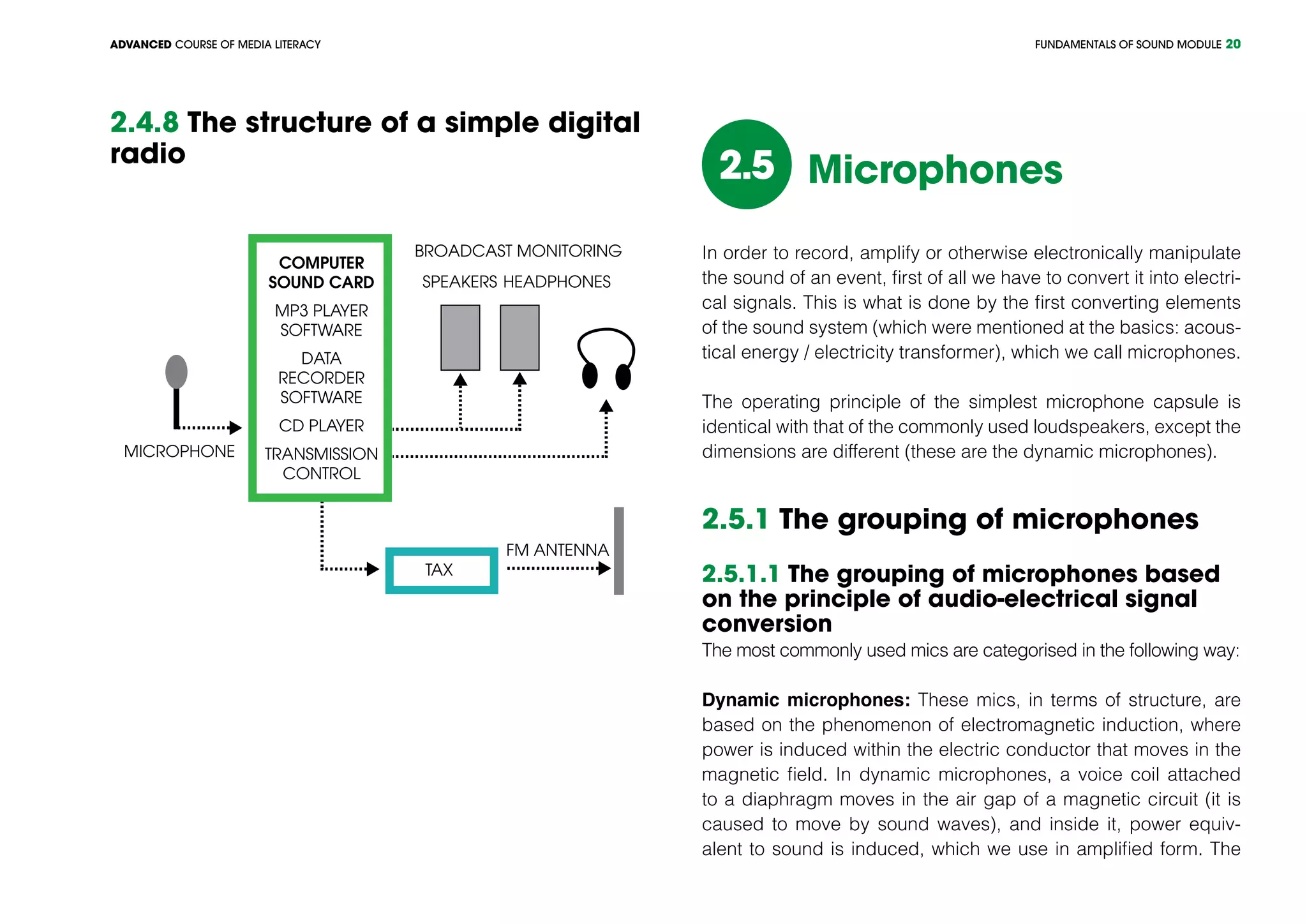 FUNDAMENTALS OF SOUND MODULEADVANCED COURSE OF MEDIA LITERACY 20
2.4.8 The structure of a simple digital
radio
microphone
SPEAKERS HEADPHONES
TAX
FM ANTENNA
computer
sound card
mp3 player
software
DATA
RECORDER
SOFTWARE
CD PLAYER
TRANSMISSION
CONTROL
broadcast monitoring
Microphones2.5
In order to record, amplify or otherwise electronically manipulate
the sound of an event, first of all we have to convert it into electri-
cal signals. This is what is done by the first converting elements
of the sound system (which were mentioned at the basics: acous-
tical energy / electricity transformer), which we call microphones.
The operating principle of the simplest microphone capsule is
identical with that of the commonly used loudspeakers, except the
dimensions are different (these are the dynamic microphones).
2.5.1 The grouping of microphones
2.5.1.1 The grouping of microphones based
on the principle of audio-electrical signal
conversion
The most commonly used mics are categorised in the following way:
Dynamic microphones: These mics, in terms of structure, are
based on the phenomenon of electromagnetic induction, where
power is induced within the electric conductor that moves in the
magnetic field. In dynamic microphones, a voice coil attached
to a diaphragm moves in the air gap of a magnetic circuit (it is
caused to move by sound waves), and inside it, power equiv-
alent to sound is induced, which we use in amplified form. The
 