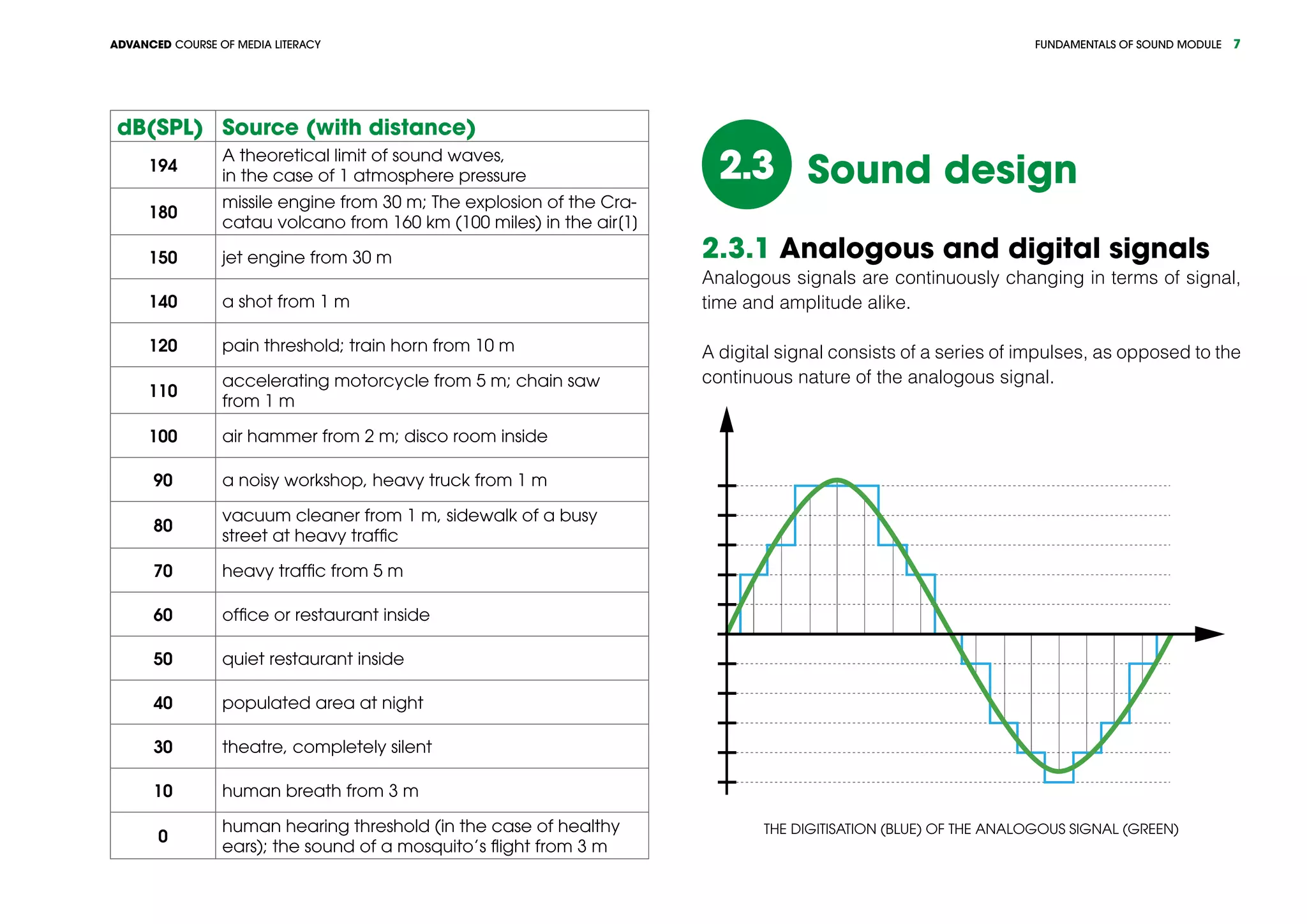 FUNDAMENTALS OF SOUND MODULEADVANCED COURSE OF MEDIA LITERACY 7
dB(SPL) Source (with distance)
194
A theoretical limit of sound waves,
in the case of 1 atmosphere pressure
180
missile engine from 30 m; The explosion of the Cra-
catau volcano from 160 km (100 miles) in the air[1]
150 jet engine from 30 m
140 a shot from 1 m
120 pain threshold; train horn from 10 m
110
accelerating motorcycle from 5 m; chain saw
from 1 m
100 air hammer from 2 m; disco room inside
90 a noisy workshop, heavy truck from 1 m
80
vacuum cleaner from 1 m, sidewalk of a busy
street at heavy traffic
70 heavy traffic from 5 m
60 office or restaurant inside
50 quiet restaurant inside
40 populated area at night
30 theatre, completely silent
10 human breath from 3 m
0
human hearing threshold (in the case of healthy
ears); the sound of a mosquito’s flight from 3 m
Sound design2.3
2.3.1 Analogous and digital signals
Analogous signals are continuously changing in terms of signal,
time and amplitude alike.
A digital signal consists of a series of impulses, as opposed to the
continuous nature of the analogous signal.
The digitisation (blue) of the analogous signal (green)
 