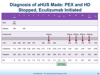 Confidential – For Educational Purposes Only 10
Diagnosis of aHUS Made: PEX and HD
Stopped, Eculizumab Initiated
1
Jan
2 3 4 5 6 7 8 9
10 11
16 23 30 6
Feb
13
PEX
No
PEX
Dialysis HD HD
Eculizumab 900mg 900mg 900mg 900mg 1200mg
LDH 328 284 307 298 279 285 290 255 223 164 136 137 139
Creatinine 4.9 5.85 7.02 4.22 4.61 4.33 4.11 3.16 2.52 2.14 1.63 1.42 1.04 1.04 0.91 0.85
Platelets 200 225 319 310 342 332 337 385 349 374 315 407 374 329 303 356
Hb 8 7.5 7.8 7.5 7.3 7.3 7.4 7.4 7.1 7.5 7.6 10.3 10 10.7 10.7 10.8
Discharge
 