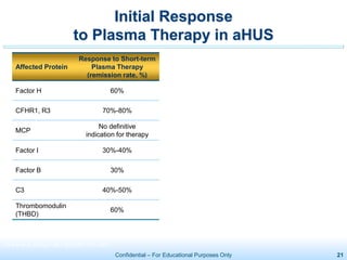 Confidential – For Educational Purposes Only 21
Affected Protein
Response to Short-term
Plasma Therapy
(remission rate, %)
Factor H 60%
CFHR1, R3 70%-80%
MCP
No definitive
indication for therapy
Factor I 30%-40%
Factor B 30%
C3 40%-50%
Thrombomodulin
(THBD)
60%
Noris M et al. N Engl J Med. 2009;361:1676-1687.
Initial Response
to Plasma Therapy in aHUS
 