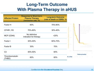 Confidential – For Educational Purposes Only 22
Affected Protein
Response to Short-term
Plasma Therapy
(remission rate, %)
Long-term Outcome
(rate of death or ESRD, %)
Factor H 60% 70%-80%
CFHR1, R3 70%-80% 30%-40%
MCP (CD46)
No definitive
indication for therapy
<20%
Factor I 30%-40% 60%-70%
Factor B 30% 70%
C3 40%-50% 60%
Thrombomodulin
(THBD)
60% 60%
Noris M et al. N Engl J Med. 2009;361:1676-1687.
Long-Term Outcome
With Plasma Therapy in aHUS
Confidential – For Internal Use Only 22
1.00
0.75
0.50
0.25
0.00
0 3 6 2512.5
CumulativeFractionofPatientsFreeofEvents
Follow-up (months)
50 75
40 27 20 712 5 3No. at Risk
Up to 70% of patients
with aHUS who have the
most common mutation
die, require dialysis, or
have chronic renal
insufficiency
CFH mutation =
most common population
Modified from Caprioli et al. Blood. 2006;108(4):1267-1272.
 