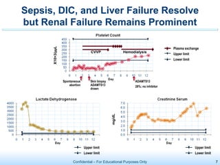Confidential – For Educational Purposes Only 7
Sepsis, DIC, and Liver Failure Resolve
but Renal Failure Remains Prominent




     
Upper limit
Lower limit













mg/dL
Upper limit
Lower limit
Spontaneous
abortion
Skin biopsy
ADAMTS13
drawn
ADAMTS13
28%; no inhibitor
CVVP Hemodialysis



 




 X10>3/µµL
Plasma exchange
Upper limit
Lower limit
 