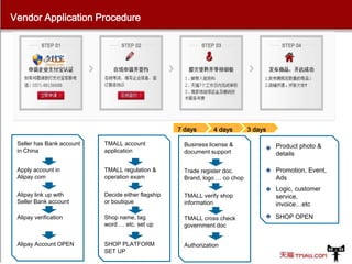 Vendor Application Procedure

7 days

4 days

3 days

Seller has Bank account
in China

TMALL account
application

Business license &
document support

Product photo &
details

Apply account in
Alipay.com

TMALL regulation &
operation exam

Trade register doc.
Brand, logo … co chop

Promotion, Event,
Ads

Alipay link up with
Seller Bank account

Decide either flagship
or boutique

TMALL verify shop
information

Logic, customer
service,
invoice…etc

Alipay verification

Shop name, tag
word … etc. set up

TMALL cross check
government doc

Alipay Account OPEN

SHOP PLATFORM
SET UP

Authorization

SHOP OPEN

 