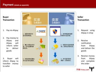 Payment (details as appendix)

Buyer
Transaction

Seller
Transaction

1. Pay via Alipay

1. Request using
Alipay in shop

2. Pay money to
Alipay
and
Alipay
will
inform seller
to
deliver
goods

3. Buyer will
inform Alipay to
transfter money
to seller

2. Receive
notification
from
Alipay
and deliver the
goods
3. Receive money
from
Alipay
and complete
the order

 