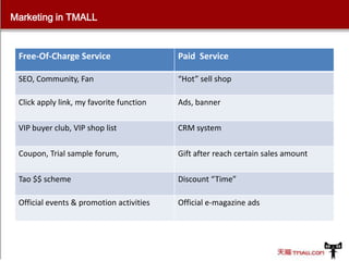 Marketing in TMALL

Free-Of-Charge Service

Paid Service

SEO, Community, Fan

“Hot” sell shop

Click apply link, my favorite function

Ads, banner

VIP buyer club, VIP shop list

CRM system

Coupon, Trial sample forum,

Gift after reach certain sales amount

Tao $$ scheme

Discount “Time”

Official events & promotion activities

Official e-magazine ads

 