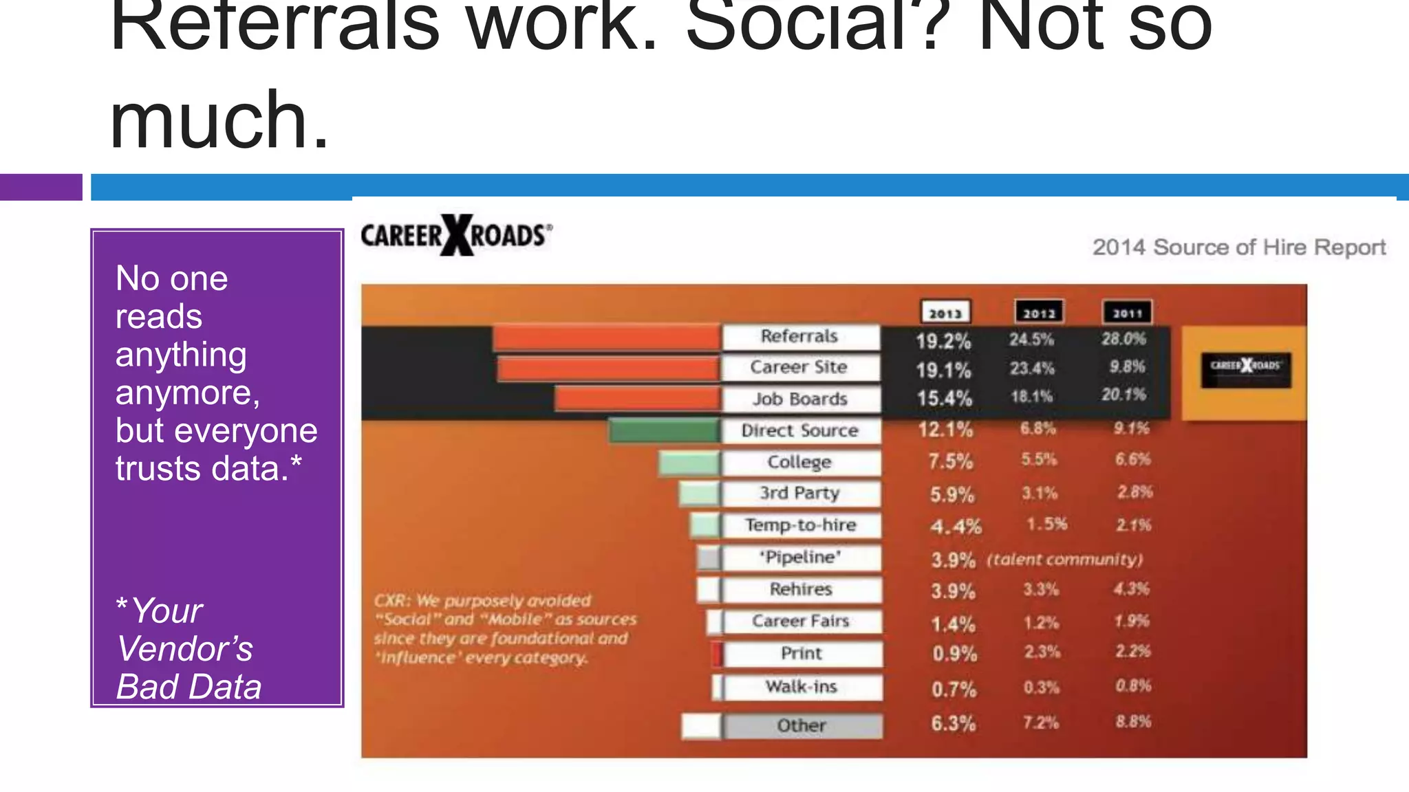 Referrals work. Social? Not so
much.
No one
reads
anything
anymore,
but everyone
trusts data.*
*Your
Vendor’s
Bad Data
From 2006
 