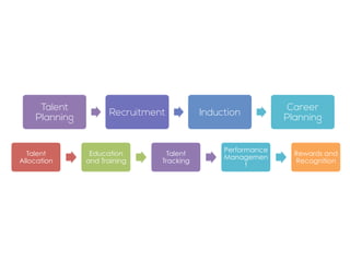 Talent Introduction What is Talent Management and How To Build Culture in Entity | PDF