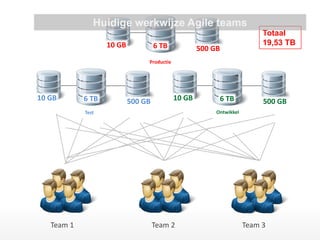 Team 1 
Team 2 
Team 3 
6 TB 
500 GB 
Productie 
10 GB 
6 TB 
500 GB 
Test 
10 GB 
6 TB 
500 GB 
Ontwikkel 
10 GB 
Totaal 
19,53 TB 
Huidige werkwijze Agile teams  