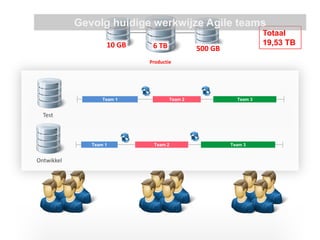 6 TB 
500 GB 
Productie 
10 GB 
Totaal 
19,53 TB 
Team 1 
Team 2 
Team 3 
Test 
Team 1 
Team 2 
Team 3 
Ontwikkel 
Gevolg huidige werkwijze Agile teams  