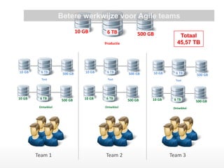 Team 1 
Team 2 
Team 3 
6 TB 
500 GB 
Productie 
10 GB 
6 TB 
500 GB 
Ontwikkel 
10 GB 
6 TB 
500 GB 
Test 
10 GB 
6 TB 
500 GB 
Ontwikkel 
10 GB 
6 TB 
500 GB 
Test 
10 GB 
6 TB 
500 GB 
Ontwikkel 
10 GB 
6 TB 
500 GB 
Test 
10 GB 
Totaal 
45,57 TB 
Betere werkwijze voor Agile teams  