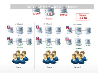Team 1 
Team 2 
Team 3 
6 TB 
500 GB 
Productie 
10 GB 
600 GB 
50 GB 
Ontwikkel 
1 GB 
600 GB 
50 GB 
Test 
1 GB 
600 GB 
50 GB 
Ontwikkel 
1 GB 
600 GB 
50 GB 
Test 
1 GB 
600 GB 
50 GB 
Ontwikkel 
1 GB 
600 GB 
50 GB 
Test 
1 GB 
Totaal 
10.4 TB 
10 % Subset 
10 % Subset 
10 % Subset 
DATPROF werkwijze Agile teams  