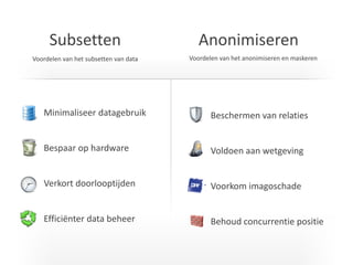 Minimaliseer datagebruik 
Bespaar op hardware 
Verkort doorlooptijden 
Efficiënter data beheer 
Beschermen van relaties 
Voldoen aan wetgeving 
Voorkom imagoschade 
Behoud concurrentie positie 
Subsetten 
Anonimiseren 
Voordelen van het subsetten van data 
Voordelen van het anonimiseren en maskeren  