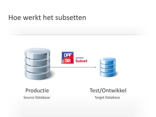 Productie 
Test/Ontwikkel 
Source Database 
Target Database 
Hoe werkt het subsetten  