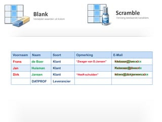 321 
Voornaam 
Naam 
Soort 
Opmerking 
E-Mail 
Frans 
Jan 
Dirk 
de Boer 
Huisman 
Jansen 
Blank 
Verwijder waarden uit kolom 
Scramble 
Vervang bestaande karakters 
fdeboer@live.nl 
Huisman@live.nl 
ikben@dirkjansen.nl 
“Zwager van D.Jansen” 
“Heeft schulden” 
xxxxxxx@xxxx.xx 
Xxxxxxx@xxxx.xx 
xxxxx@xxxxxxxxxx.xx 
Klant 
Klant 
Klant 
Leverancier 
DATPROF  