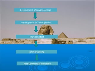 Development of sevice process
Development of service concept
Marketing test
commercialising
Post-Commercial evaluation
 