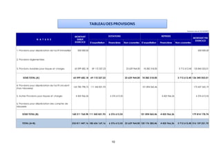 10
TABLEAUDESPROVISIONS
D’expolitation Financières Non courantes D’expolitation Financières Non courantes
1. Provisions pour dépréciation de l'actif immobilisé 500 000,00 500 000,00
2. Provisions réglementées
3. Provisons durables pour risques et charges 65 099 682,18 69 110 337,23 23 629 964,00 18 282 318,00 3 712 612,40 135 845 053,01
SOUS TOTAL (A) 65 599 682,18 69 110 337,23 23 629 964,00 18 282 318,00 3 712 612,40 136 345 053,01
4. Provisions pour dépréciation de l'actif circulant
(hors trésorerie)
163 785 798,72 111 545 831,93 101 894 065,46 173 437 565,19
5. Autres Provisions pour risques et charges 4 425 966,26 6 376 613,55 4 425 966,26 6 376 613,55
6. Provisions pour dépréciation des comptes de
trésorerie
SOUS TOTAL (B) 168 211 764,98 111 545 831,93 6 376 613,55 0,00 101 894 065,46 4 425 966,26 0,00 179 814 178,74
TOTAL (A+B) 233 811 447,16 180 656 169,16 6 376 613,55 23 629 964,00 120 176 383,46 4 425 966,26 3 712 612,40 316 159 231,75
Exercice clos le 31/12/2017
N A T U R E
MONTANT
DEBUT
EXERCICE
DOTATIONS REPRISES
MONTANT FIN
EXERCICE
 