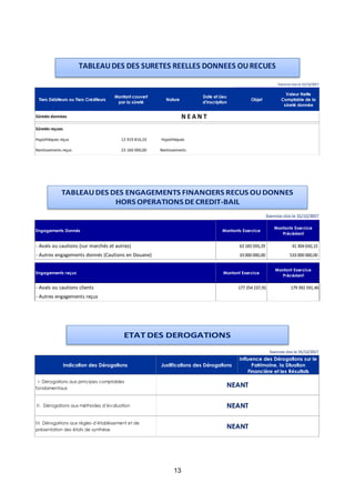 13
TABLEAUDES DES SURETES REELLES DONNEES OURECUES
Tiers Débiteurs ou Tiers Créditeurs
Montant couvert
par la sûreté
Nature
Date et Lieu
d'inscription
Objet
Valeur Nette
Comptable de la
sûreté donnée
Sûretés données
Sûretés reçues
Hypothèques reçus 12 919 816,10 Hypothèques
Nantissements reçus 23 160 000,00 Nantissements
Exercice clos le 31/12/2017
N E A N T
TABLEAUDES DES ENGAGEMENTS FINANCIERS RECUS OUDONNES
HORS OPERATIONS DECREDIT-BAIL
Engagements Donnés Montants Exercice
Montants Exercice
Précèdent
- Avals ou cautions (sur marchés et autres) 63 183 593,29 41 304 650,15
- Autres engagements donnés (Cautions en Douane) 33 000 000,00 533 000 000,00
Engagements reçus Montant Exercice
Montant Exercice
Précèdent
- Avals ou cautions clients 177 254 237,91 179 392 591,46
- Autres engagements reçus
Exercice clos le 31/12/2017
ETAT DES DEROGATIONS
Exercice clos le 31/12/2017
Indication des Dérogations Justifications des Dérogations
Influence des Dérogations sur le
Patrimoine, la Situation
Financière et les Résultats
I. Dérogations aux principes comptables
fondamentaux
II. Dérogations aux méthodes d’évaluation
III. Dérogations aux règles d’établissement et de
présentation des états de synthèse
NEANT
NEANT
NEANT
 