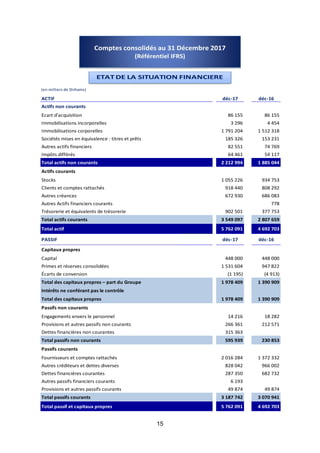 15
ETAT DE LA SITUATION FINANCIERE
(en milliers de Dirhams)
ACTIF déc-17 déc-16
Actifs non courants
Ecart d'acquisition (Notes 13) 86 155 86 155
Immobilisations incorporelles (Notes 14) 3 296 4 454
Immobilisations corporelles (Notes 15) 1 791 204 1 512 318
Sociétés mises en équivalence : titres et prêts (Notes 11) 185 326 153 231
Autres actifs financiers (Notes 16) 82 551 74 769
Impôts différés (Notes 10) 64 461 54 117
Total actifs non courants 2 212 994 1 885 044
Actifs courants
Stocks (Notes 17) 1 055 226 934 753
Clients et comptes rattachés (Notes 18) 918 440 808 292
Autres créances (Notes 18) 672 930 686 083
Autres Actifs financiers courants 0 778
Trésorerie et équivalents de trésorerie (Notes 19) 902 501 377 753
Total actifs courants 3 549 097 2 807 659
Total actif 5 762 091 4 692 703
PASSIF déc-17 déc-16
Capitaux propres
Capital 448 000 448 000
Primes et réserves consolidées 1 531 604 947 822
Écarts de conversion (1 195) (4 913)
Total des capitaux propres – part du Groupe 1 978 409 1 390 909
Intérêts ne conférant pas le contrôle
Total des capitaux propres 1 978 409 1 390 909
Passifs non courants
Engagements envers le personnel (Notes 21) 14 216 18 282
Provisions et autres passifs non courants (Notes 20) 266 361 212 571
Dettes financières non courantes 315 363
Total passifs non courants 595 939 230 853
Passifs courants
Fournisseurs et comptes rattachés (Notes 23) 2 016 284 1 372 332
Autres créditeurs et dettes diverses (Notes 23) 828 042 966 002
Dettes financières courantes (Notes 22) 287 350 682 732
Autres passifs financiers courants (Notes 24) 6 193
Provisions et autres passifs courants (Notes 20) 49 874 49 874
Total passifs courants 3 187 742 3 070 941
Total passif et capitaux propres 5 762 091 4 692 703
 