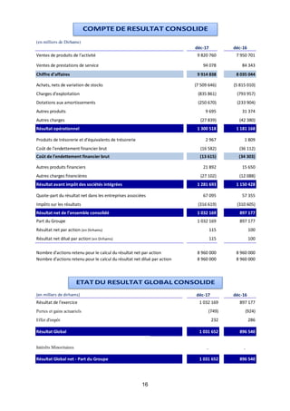 16
COMPTE DE RESULTAT CONSOLIDE
(en milliers de Dirhams)
déc-17 déc-16
Ventes de produits de l'activité (Notes 4) 9 820 760 7 950 701
Ventes de prestations de service (Notes 4) 94 078 84 343
Chiffre d’affaires 9 914 838 8 035 044
Achats, nets de variation de stocks (Notes 5) (7 509 646) (5 815 010)
Charges d’exploitation (Notes 5) (835 861) (793 957)
Dotations aux amortissements (Notes 7) (250 670) (233 904)
Autres produits (Notes 8) 9 695 31 374
Autres charges (Notes 8) (27 839) (42 380)
Résultat opérationnel 1 300 518 1 181 168
Produits de trésorerie et d’équivalents de trésorerie (Notes 9) 2 967 1 809
Coût de l’endettement financier brut (Notes 9) (16 582) (36 112)
Coût de l'endettement financier brut (13 615) (34 303)
Autres produits financiers (Notes 9) 21 892 15 650
Autres charges financières (Notes 9) (27 102) (12 088)
Résultat avant impôt des sociétés intégrées 1 281 693 1 150 428
Quote-part du résultat net dans les entreprises associées 67 095 57 355
Impôts sur les résultats (Notes 10) (316 619) (310 605)
Résultat net de l’ensemble consolidé 1 032 169 897 177
Part du Groupe 1 032 169 897 177
Résultat net par action (en Dirhams) 115 100
Résultat net dilué par action (en Dirhams) 115 100
Nombre d'actions retenu pour le calcul du résultat net par action 8 960 000 8 960 000
Nombre d'actions retenu pour le calcul du résultat net dilué par action 8 960 000 8 960 000
ETAT DU RESULTAT GLOBAL CONSOLIDE
(en milliers de dirhams) déc-17 déc-16
Résultat de l'exercice 1 032 169 897 177
Pertes et gains actuariels (749) (924)
Effet d'impôt 232 286
Résultat Global 1 031 652 896 540
Intérêts Minoritaires - -
Résultat Global net - Part du Groupe 1 031 652 896 540
 