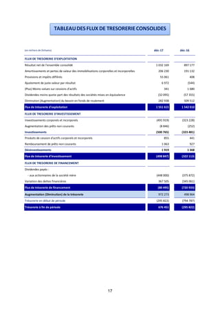 17
TABLEAUDESFLUX DE TRESORERIECONSOLIDES
(en milliers de Dirhams) déc-17 déc-16
FLUX DE TRESORERIE D'EXPLOITATION
Résultat net de l'ensemble consolidé 1 032 169 897 177
Amortissements et pertes de valeur des immobilisations corporelles et incorporelles 206 230 191 132
Provisions et impôts différés 55 061 408
Ajustement de juste valeur par résultat 6 972 (544)
(Plus) Moins-values sur cessions d'actifs 341 1 680
Dividendes moins quote-part des résultats des sociétés mises en équivalence (32 095) (57 355)
Diminution (Augmentation) du besoin en fonds de roulement 282 938 509 512
Flux de trésorerie d'exploitation 1 551 615 1 542 010
FLUX DE TRESORERIE D'INVESTISSEMENT
Investissements corporels et incorporels (491 919) (323 228)
Augmentation des prêts non courants (8 846) (252)
Investissements (500 765) (323 481)
Produits de cession d'actifs corporels et incorporels 855 441
Remboursement de prêts non courants 1 063 927
Désinvestissements 1 919 1 368
Flux de trésorerie d'investissement (498 847) (322 113)
FLUX DE TRESORERIE DE FINANCEMENT
Dividendes payés :
- aux actionnaires de la société mère (448 000) (375 872)
Variation des dettes financières 367 505 (345 061)
Flux de trésorerie de financement (80 495) (720 933)
Augmentation (Diminution) de la trésorerie 972 273 498 964
Trésorerie en début de période (295 822) (794 787)
Trésorerie à fin de période 676 451 (295 822)
 