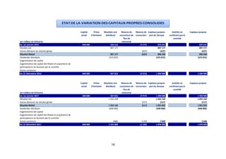 18
ETATDE LA VARIATION DES CAPITAUX PROPRES CONSOLIDES
(en milliers de dirhams)
Capital
social
Prime
d'émission
Résultats non
distribués
Réserve de
couverture de
flux de
trésorerie
Réserve de
conversion
Capitaux propres
part du Groupe
Intérêts ne
conférant pas le
contrôle
Capitaux propres
Au 1er janvier 2016 448 000 0 426 516 0 (4 275) 870 241 870 241
Résultat net 897 177 0 897 177 897 177
Autres éléments du résultat global (637) (637) (637)
Résultat Global 897 177 (637) 896 540 896 540
Dividendes distribués (375 872) 0 (375 872) (375 872)
Augmentation de capital 0 0
Augmentation de capital des filiales et acquisitions de
participations ne donnant pas le contrôle 0 0
Autres variations 0 0 0 0
Au 31 Décembre 2016 448 000 947 822 (4 913) 1 390 909 1 390 909
(en milliers de dirhams)
Capital
social
Prime
d'émission
Résultats non
distribués
Réserve de
couverture de
flux de
trésorerie
Réserve de
conversion
Capitaux propres
part du Groupe
Intérêts ne
conférant pas le
contrôle
Capitaux propres
Au 1er janvier 2017 448 000 0 947 822 0 (4 913) 1 390 909 1 390 909
Résultat net 1 032 169 0 1 032 169 1 032 169
Autres éléments du résultat global (517) (517) (517)
Résultat Global 1 032 169 (517) 1 031 652 1 031 652
Dividendes distribués (448 000) 0 (448 000) (448 000)
Augmentation de capital 0 0
Augmentation de capital des filiales et acquisitions de
participations ne donnant pas le contrôle 0
Autres variations (386) 4 234 3 848 3 848
Au 31 Décembre 2017 448 000 1 531 604 (1 195) 1 978 409 1 978 409
 