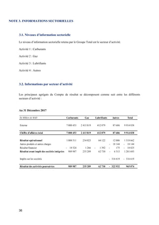 36
NOTE 3. INFORMATIONS SECTORIELLES
3.1. Niveaux d’information sectorielle
Le niveau d’information sectorielle retenu par le Groupe Total est le secteur d’activité.
Activité 1 : Carburants
Activité 2 : Gaz
Activité 3 : Lubrifiants
Activité 4 : Autres
3.2. Informations par secteur d’activité
Les principaux agrégats du Compte de résultat se décomposent comme suit entre les différents
secteurs d’activité :
Au 31 Décembre 2017
En Milliers de MAD Carburants Gaz Lubrifiants Autres Total
Externe 7 000 453 2 413 819 412 879 87 686 9 914 838
Chiffre d'affaires total 7 000 453 2 413 819 412 879 87 686 9 914 838
Résultat opérationnel 1 008 511 234 023 64 122 12 006 1 318 662
Autres produits et autres charges 18 144- 18 144-
Résultat financier 18 524- 1 266 1 392- 175- 18 825-
Résultat avant impôt des sociétés intégrées 989 987 235 289 62 730 6 313- 1 281 693
Impôts sur les sociétés 316 619- 316 619-
Résultat des activités poursuivies 989 987 235 289 62 730 322 932- 965 074
 