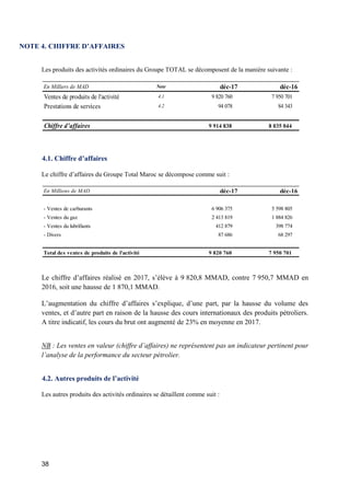 38
NOTE 4. CHIFFRE D’AFFAIRES
Les produits des activités ordinaires du Groupe TOTAL se décomposent de la manière suivante :
4.1. Chiffre d’affaires
Le chiffre d’affaires du Groupe Total Maroc se décompose comme suit :
Le chiffre d’affaires réalisé en 2017, s’élève à 9 820,8 MMAD, contre 7 950,7 MMAD en
2016, soit une hausse de 1 870,1 MMAD.
L’augmentation du chiffre d’affaires s’explique, d’une part, par la hausse du volume des
ventes, et d’autre part en raison de la hausse des cours internationaux des produits pétroliers.
A titre indicatif, les cours du brut ont augmenté de 23% en moyenne en 2017.
NB : Les ventes en valeur (chiffre d’affaires) ne représentent pas un indicateur pertinent pour
l’analyse de la performance du secteur pétrolier.
4.2. Autres produits de l’activité
Les autres produits des activités ordinaires se détaillent comme suit :
En Milliers de MAD Note déc-17 déc-16
Ventes de produits de l'activité 4.1 9 820 760 7 950 701
Prestations de services 4.2 94 078 84 343
Chiffre d’affaires 9 914 838 8 035 044
En Millions de MAD déc-17 déc-16
- Ventes de carburants 6 906 375 5 598 805
- Ventes du gaz 2 413 819 1 884 826
- Ventes du lubrifiants 412 879 398 774
- Divers 87 686 68 297
Total des ventes de produits de l'activité 9 820 760 7 950 701
 