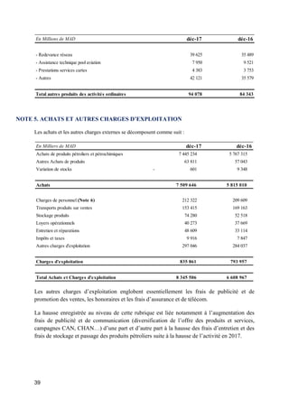 39
NOTE 5. ACHATS ET AUTRES CHARGES D’EXPLOITATION
Les achats et les autres charges externes se décomposent comme suit :
Les autres charges d’exploitation englobent essentiellement les frais de publicité et de
promotion des ventes, les honoraires et les frais d’assurance et de télécom.
La hausse enregistrée au niveau de cette rubrique est liée notamment à l’augmentation des
frais de publicité et de communication (diversification de l’offre des produits et services,
campagnes CAN, CHAN…) d’une part et d’autre part à la hausse des frais d’entretien et des
frais de stockage et passage des produits pétroliers suite à la hausse de l’activité en 2017.
En Millions de MAD déc-17 déc-16
- Redevance réseau 39 625 35 489
- Assistance technique pool aviation 7 950 9 521
- Prestations services cartes 4 383 3 753
- Autres 42 121 35 579
Total autres produits des activités ordinaires 94 078 84 343
En Milliers de MAD déc-17 déc-16
Achats de produits pétroliers et pétrochimiques 7 445 234 5 767 315
Autres Achats de produits 63 811 57 043
Variation de stocks 601- 9 348
Achats 7 509 646 5 815 010
Charges de personnel (Note 6) 212 322 209 609
Transports produits sur ventes 153 415 169 163
Stockage produits 74 280 52 518
Loyers opérationnels 40 273 37 669
Entretien et réparations 48 609 33 114
Impôts et taxes 9 916 7 847
Autres charges d'exploitation 297 046 284 037
Charges d'exploitation 835 861 793 957
Total Achats et Charges d'exploitation 8 345 506 6 608 967
 