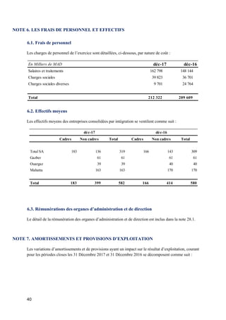 40
NOTE 6. LES FRAIS DE PERSONNEL ET EFFECTIFS
6.1. Frais de personnel
Les charges de personnel de l’exercice sont détaillées, ci-dessous, par nature de coût :
6.2. Effectifs moyens
Les effectifs moyens des entreprises consolidées par intégration se ventilent comme suit :
6.3. Rémunérations des organes d’administration et de direction
Le détail de la rémunération des organes d’administration et de direction est inclus dans la note 28.1.
NOTE 7. AMORTISSEMENTS ET PROVISIONS D’EXPLOITATION
Les variations d’amortissements et de provisions ayant un impact sur le résultat d’exploitation, courant
pour les périodes closes les 31 Décembre 2017 et 31 Décembre 2016 se décomposent comme suit :
En Milliers de MAD déc-17 déc-16
Salaires et traitements 162 798 148 144
Charges sociales 39 823 36 701
Charges sociales diverses 9 701 24 764
Total 212 322 209 609
Cadres Non cadres Total Cadres Non cadres Total
Total SA 183 136 319 166 143 309
Gazber 61 61 61 61
Ouargaz 39 39 40 40
Mahatta 163 163 170 170
Total 183 399 582 166 414 580
déc-17 déc-16
 
