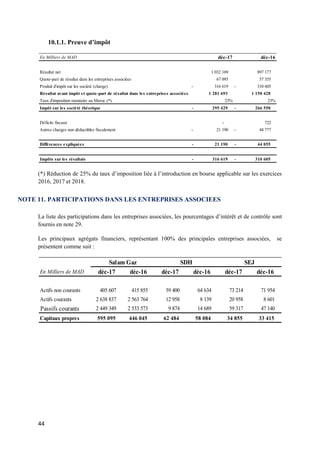 44
10.1.1. Preuve d’impôt
(*) Réduction de 25% du taux d’imposition liée à l’introduction en bourse applicable sur les exercices
2016, 2017 et 2018.
NOTE 11. PARTICIPATIONS DANS LES ENTREPRISES ASSOCIEES
La liste des participations dans les entreprises associées, les pourcentages d’intérêt et de contrôle sont
fournis en note 29.
Les principaux agrégats financiers, représentant 100% des principales entreprises associées, se
présentent comme suit :
En Milliers de MAD déc-17 déc-16
Résultat net 1 032 169 897 177
Quote-part de résultat dans les entreprises associées 67 095 57 355
Produit d'impôt sur les société (charge) 316 619- 310 605-
Résultat avant impôt et quote-part de résultat dans les entreprises associées 1 281 693 1 150 428
Taux d'imposition statutaire au Maroc (*) 23% 23%
Impôt sur les société théorique 295 429- 266 550-
Déficits fiscaux - 722
Autres charges non déductibles fiscalement 21 190- 44 777-
Différences expliquées 21 190- 44 055-
Impôts sur les résultats 316 619- 310 605-
En Milliers de MAD déc-17 déc-16 déc-17 déc-16 déc-17 déc-16
Actifs non courants 405 607 415 855 59 400 64 634 73 214 71 954
Actifs courants 2 638 837 2 563 764 12 958 8 139 20 958 8 601
Passifs courants 2 449 349 2 533 573 9 874 14 689 59 317 47 140
Capitaux propres 595 095 446 045 62 484 58 084 34 855 33 415
Salam Gaz SDH SEJ
 
