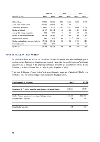 45
NOTE 12. RESULTAT PAR ACTION
Le résultat de base par action est calculé en divisant le résultat net part du Groupe par le
nombre moyen d’actions en circulation au cours de l’exercice. Le nombre moyen d’actions en
circulation de la période et des exercices antérieurs présentés est calculé hors actions d’auto
détention et actions détenues dans le cadre de plans d’options d’achat.
A ce jour, le Groupe n’a pas émis d’instrument financier ayant un effet dilutif. Dès lors, le
résultat de base par action est équivalent au résultat dilué par action.
En Milliers de MAD déc-17 déc-16 déc-17 déc-16 déc-17 déc-16
Chiffre d’affaires 4 177 336 3 326 443 17 360 16 626 53 019 34 587
Achats, nets de variation de stocks 3 421 984- 2 784 298- 463- 348- - -
Autres charges opérationnelle 306 085- 322 203- 12 952- 12 052- 49 898- 32 479-
Résultat opérationnel 449 267 219 942 3 944 4 226 3 121 2 108
Autres produits et charges d'exploitation 3 828- 93 465 14- 431 673 233
Résultat des activités opérationnelles 445 438 313 407 3 931 4 657 3 794 2 341
Produits et charges financiers 26 624 16 730 469 257- 1 504- 1 517-
Résultat avant impôts des entreprises intégrées 472 062 330 136 4 400 4 400 2 290 824
Impôts sur les sociétés 148 012 52 405 - - 850 446
Résultat net 324 050 277 732 4 400 4 400 1 440 378
Salam Gaz SDH SEJ
Exercices clos le 31 Décembre déc-17 déc-16
Résultat net de l’exercice imputable aux actionnaires de la société-mère 1 032 169 897 177
Nombre d'actions retenu pour le calcul du résultat par action 8 960 000 8 960 000
Résultat de base par action 115 100
Résultat dilué par action 115 100
 