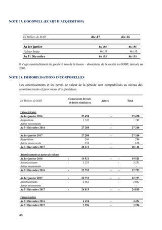 46
NOTE 13. GOODWILL (ECART D’ACQUISITION)
Il s’agit essentiellement du goodwill issu de la fusion – absorption, de la société ex-SDBP, réalisée en
2006.
NOTE 14. IMMOBILISATIONS INCORPORELLES
Les amortissements et les pertes de valeur de la période sont comptabilisés au niveau des
amortissements et provisions d’exploitation.
En Milliers de MAD déc-17 déc-16
Au 1er janvier 86 155 86 155
Valeur brute 86 155 86 155
Au 31 Décembre 86 155 86 155
En Milliers de MAD
Concessions brevets
et droits similaires
Autres Total
Valeurs brutes
Au 1er janvier 2016 25 458 - 25 458
Acquisitions 1 749 1 749
Autres mouvements - -
Au 31 Décembre 2016 27 208 - 27 208
Au 1er janvier 2017 27 208 - 27 208
Acquisitions 246 246
Autres mouvements 658 - 658
Au 31 Décembre 2017 28 111 - 28 111
Amortissements et pertes de valeurs
Au 1er janvier 2016 19 521- - 19 521-
Amortissements 3 233- 3 233-
Autres mouvements -
Au 31 Décembre 2016 22 753- - 22 753-
Au 1er janvier 2017 22 753- - 22 753-
Amortissements 2 062- 2 062-
Autres mouvements -
Au 31 Décembre 2017 24 815- - 24 815-
Valeurs nettes
Au 31 Décembre 2016 4 454 - 4 454
Au 31 Décembre 2017 3 296 - 3 296
 