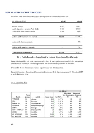 48
NOTE 16. AUTRES ACTIFS FINANCIERS
Les autres actifs financiers du Groupe se décomposent en valeur nette comme suit :
16. 1. Actifs financiers disponibles à la vente ou titres disponibles à la vente
Les actifs disponibles à la vente comprennent les titres de participation non consolidés, les autres titres
immobilisés et les titres et valeurs de placement non reclassées en équivalents de trésorerie.
L’ensemble de ces éléments est évalué à la juste valeur à la date de clôture.
Les actifs financiers disponibles à la vente se décomposent de la façon suivante au 31 Décembre 2017
et au 31 Décembre 2016 :
Au 31 Décembre 2017
En Milliers de MAD déc-17 déc-16
Part non courante
Prêts et créances 34 652 35 021
Actifs disponibles à la vente (Note 16.1) 34 080 34 080
Autres actifs financiers non courants 13 820 5 668
Autres actifs financiers non courants 82 551 74 769
Autres actifs financiers courants - 778
Autres actifs financiers courants - 778
Total autres actifs financiers 82 551 75 547
Société
Forme
juridique Activité Capital Social Part TM %
Valeur brute
des titres chez
TM
Valeur nette
des titres chez
TM
PETROCAB SA cabotage 40,0 8,71 % 1,6 1,6
C.E.C SA Stockage 39,6 23,22 % 9,2 9,2
ISMAILIA GAZ SA Emplissage GPL 20,0 19,99 % 4,0 4,0
SOFRENOR SA Prod bouteilles de gaz 34,4 17,15 % 9,3 9,3
SOMAS SA Stockage 60,0 6 % 8,4 8,4
SCBP - TAFILALET SA Emplissage GPL 4,0 49,5 % 2,0 1,5
SOCICA SA Immobilier 1,0 1,21 % 0,007 0,007
SCI MERCEDES SCI Immobilier 0,005 90 % 0,008 0,008
SCI NAPHTEA SCI Immobilier 0,020 13 % 0,003 0,003
En M MAD
 