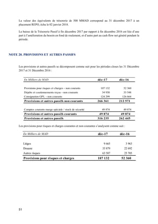 51
La valeur des équivalents de trésorerie de 500 MMAD correspond au 31 décembre 2017 à un
placement REPO, échu le 02 janvier 2018.
La baisse de la Trésorerie Passif à fin décembre 2017 par rapport à fin décembre 2016 est liée d’une
part à l’amélioration du besoin en fond de roulement, et d’autre part au cash flow net généré pendant la
période.
NOTE 20. PROVISIONS ET AUTRES PASSIFS
Les provisions et autres passifs se décomposent comme suit pour les périodes closes les 31 Décembre
2017 et 31 Décembre 2016 :
Les provisions pour risques et charges courantes et non courantes s’analysent comme suit :
En Milliers de MAD déc-17 déc-16
Provisions pour risques et charges - non courants 107 132 52 360
Dépôts et cautionnements reçus - non courants 34 930 33 548
Consignation GPL - non courants 124 299 126 664
Provisions et autres passifs non courants 266 361 212 571
Comptes courants marge spéciale / stock de sécurité 49 874 49 874
Provisions et autres passifs courants 49 874 49 874
Provisions et autres passifs 316 235 262 445
En Milliers de MAD déc-17 déc-16
Litiges 9 665 3 963
Douane 33 879 22 692
Autres risques 63 587 25 705
Provisions pour risques et charges 107 132 52 360
 