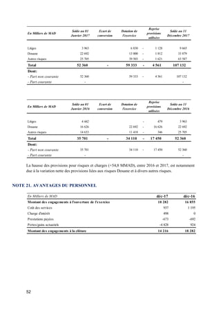 52
La hausse des provisions pour risques et charges (+54,8 MMAD), entre 2016 et 2017, est notamment
due à la variation nette des provisions liées aux risques Douane et à divers autres risques.
NOTE 21. AVANTAGES DU PERSONNEL
En Milliers de MAD
Solde au 01
Janvier 2017
Ecart de
conversion
Dotation de
l'exercice
Reprise
provisions
utilisées
Solde au 31
Décembre 2017
Litiges 3 963 6 830 1 128- 9 665
Douane 22 692 13 000 1 812- 33 879
Autres risques 25 705 39 503 1 621- 63 587
Total 52 360 - 59 333 4 561- 107 132
Dont:
- Part non courante 52 360 59 333 4 561- 107 132
- Part courante - -
En Milliers de MAD
Solde au 01
Janvier 2016
Ecart de
conversion
Dotation de
l'exercice
Reprise
provisions
utilisées
Solde au 31
Décembre 2016
Litiges 4 442 479- 3 963
Douane 16 626 22 692 16 626- 22 692
Autres risques 14 633 11 418 346- 25 705
Total 35 701 - 34 110 17 450- 52 360
Dont:
- Part non courante 35 701 34 110 17 450- 52 360
- Part courante - -
En Milliers de MAD déc-17 déc-16
Montant des engagements à l'ouverture de l'exercice 18 282 16 855
Coût des services 937 1 195
Charge d'intérêt 498 0
Prestations payées -673 -692
Pertes/gains actuariels -4 828 924
Montant des engagements à la clôture 14 216 18 282
 