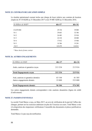 56
NOTE 25. CONTRATS DE LOCATION SIMPLE
Le résultat opérationnel courant inclus une charge de loyer relative aux contrats de location
simple de 29 154 KDH au 31 Décembre 2017 et de 39 000 KDH au 31 Décembre 2016.
NOTE 26. AUTRES ENGAGEMENTS
Les autres engagements donnés correspondent à des cautions douanières (lignes de crédit
d’enlèvement).
NOTE 27. PASSIFS EVENTUELS
La société Total Maroc a reçu, en Mars 2017, un avis de vérification de la part de l’office des
changes, portant sur les exercices antérieurs en plus de l’exercice en cours. Total Maroc a mis
à la disposition des inspecteurs vérificateurs l’ensemble des documents et pièces justificatives
demandés.
Total Maroc n’a pas reçu de notification.
En Milliers de MAD* déc-17 déc-16
CLOTURE 29 154 39 000
N+1 29 663 32 346
N+2 26 403 23 910
N+3 22 210 20 800
N+4 17 812 15 944
N+5 16 366 15 241
>N+5 122 679 114 011
* Base durée ferme contrat
En Milliers de MAD déc-17 déc-16
Avals, cautions et garanties reçus 213 334 215 916
Total Engagements reçus 213 334 215 916
Aval, cautions et garanties données 63 184 41 305
Autres engagements donnés 33 000 533 000
Total Engagements donnés 96 184 574 305
 