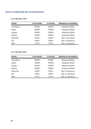 58
NOTE 29. PERIMETRE DE CONSOLIDATION
Au 31 Décembre 2017
Au 31 décembre 2016
Société % de contrôle % d’intérêt Méthode de consolidation
Total Maroc 100,00% 100,00% Intégration Globale
Gazber 100,00% 100,00% Intégration Globale
Ouargaz 100,00% 100,00% Intégration Globale
Mahatta 100,00% 100,00% Intégration Globale
Salam Gaz 20,00% 20,00% Mise en équivalence
SEJ 50,00% 50,00% Mise en équivalence
SDH 33,33% 33,33% Mise en équivalence
Société % de contrôle % d’intérêt Méthode de consolidation
Total Maroc 100,00% 100,00% Intégration Globale
Gazber 100,00% 100,00% Intégration Globale
Ouargaz 100,00% 100,00% Intégration Globale
Mahatta 100,00% 100,00% Intégration Globale
Salam Gaz 20,00% 20,00% Mise en équivalence
SEJ 50,00% 50,00% Mise en équivalence
SDH 33,33% 33,33% Mise en équivalence
 