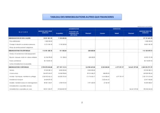 7
TABLEAUDES IMMOBILISATIONS AUTRES QUEFINANCIERES
IMMOBILISATION EN NON-VALEURS 18 031 481,90 9 100 200,00 27 131 681,90
Frais préliminaires 2 280 200,00 2 280 200,00
Charges à répartir sur plusieurs exercices 15 751 281,90 9 100 200,00 24 851 481,90
Primes de remboursement obligations
IMMOBILISATIONS INCORPORELLES 112 341 228,18 151 338,55 658 028,00 113 150 594,73
Immob. En recherche et développement
Brevets, marques, droits et valeurs similaires 26 186 390,83 151 338,55 658 028,00 26 995 757,38
Fonds commercial 86 154 837,35 86 154 837,35
Autres immobilisations incorporelles
IMMOBILISATIONS CORPORELLES 2 994 078 545,88 477 109 110,12 163 983 569,84 8 255 044,04 6 977 591,97 164 641 597,84 3 455 296 991,99
Terrains 93 949 289,13 8 000 000,00 8 000 000,00 109 949 289,13
Constructions 565 879 635,97 25 284 908,06 39 015 268,73 348 830,50 629 830 982,26
Installat. Techniques, matériel et outillage 2 035 923 262,16 165 009 270,55 113 176 655,17 5 616 085,47 6 977 591,97 2 301 515 510,44
Matériel de transport 24 694 097,92 2 222 661,07 22 471 436,85
Mobilier, matériel bureau et aménagements 89 821 254,91 2 950 074,42 3 791 645,94 67 467,00 96 495 508,27
Immobilisations corporelles diverses
Immobilisations corporelles en cours 183 811 005,79 275 864 857,09 164 641 597,84 295 034 265,04
Retrait Virement
Exercice clos le 31/12/2017
N A T U R E
MONTANT BRUT DEBUT
EXERCICE
AUGMENTATION DIMINUTION
MONTANT BRUT FIN
EXERCICEAcquisition
Production par
l’entreprise pour
elle-même
Virement Cession
 