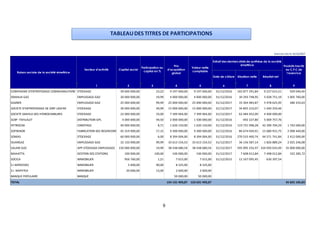 9
TABLEAUDES TITRES DE PARTICIPATIONS
Date de clôture Situation nette Résultat net
1 2 3 4 5 6 7 8 9
COMPAGNIE D'ENTREPOSAGE COMMUNAUTAIRE STOCKAGE 39 600 000,00 23,22 9 197 600,00 9 197 600,00 31/12/2016 102 877 291,84 9 227 615,51 929 040,40
ISMAILIA GAZ EMPLISSAGE-GAZ 20 000 000,00 19,99 4 000 000,00 4 000 000,00 31/12/2016 30 293 748,95 5 028 751,19 1 005 760,00
GAZBER EMPLISSAGE-GAZ 25 000 000,00 99,99 25 000 000,00 25 000 000,00 31/12/2017 33 364 483,87 5 978 625,95 280 333,63
SOCIETE D'ENTROPOSAGE DE JORF LASFAR STOCKAGE 30 000 000,00 49,99 15 000 000,00 15 000 000,00 31/12/2017 34 855 210,07 1 440 259,46
SOCIETE DAKHLA DES HYDROCARBURES STOCKAGE 22 000 000,00 33,00 7 399 964,00 7 399 964,00 31/12/2017 62 484 452,09 4 400 000,00
SCBP -TAFILALET DISTRIBUTION GPL 4 000 000,00 49,50 2 000 000,00 1 500 000,00 31/12/2016 -492 227,80 5 069 757,76
PETROCAB CABOTAGE 40 000 000,00 8,71 1 620 150,00 1 620 150,00 31/12/2016 119 731 098,28 42 390 704,29 1 742 000,00
SOFRENOR FABRICATION DES RESERVOIRS 45 319 900,00 17,15 9 300 000,00 9 300 000,00 31/12/2016 86 674 049,91 15 680 931,75 2 098 440,00
SOMAS STOCKAGE 60 000 000,00 6,00 8 394 004,00 8 394 004,00 31/12/2016 270 533 400,74 44 571 741,84 2 412 000,00
OUARGAZ EMPLISSAGE-GAZ 32 150 000,00 99,99 33 613 154,53 33 613 154,53 31/12/2017 36 156 587,14 1 826 889,24 2 025 246,08
SALAM GAZ APP-STOCKAGE-EMPLISSAGE 150 000 000,00 19,99 38 438 680,54 38 438 680,54 31/12/2017 595 095 332,97 324 050 033,49 35 000 000,00
MAHATTA GESTION DES STATIONS 100 000,00 100,00 100 000,00 100 000,00 31/12/2017 7 608 012,84 7 498 012,84 332 285,72
SOCICA IMMOBILIER 956 760,00 1,21 7 015,00 7 015,00 31/12/2015 12 167 095,45 630 397,54
S.I MERCEDES IMMOBILIER 5 000,00 90,00 8 325,00 8 325,00
S.I NAPHTEA IMMOBILIER 20 000,00 13,00 2 600,00 2 600,00
BANQUE POPULAIRE BANQUE 50 000,00 50 000,00
TOTAL 154 131 493,07 153 631 493,07 45 825 105,83
Exercice clos le 31/12/2017
Raison sociale de la société émettrice
Secteur d’activité Capital social
Participation au
capital en %
Prix
d’acquisition
global
Valeur nette
comptable
Extrait des derniers états de synthèse de la société
émettrice Produits inscrits
au C.P.C de
l’exercice
 