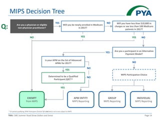 TMA: CME Summer Road Show Dollars and Sense Page 14
MIPS Decision Tree
Are you a physician or eligible
non-physician practitioner?Q:
NO
YES
Will you be newly enrolled in Medicare
in 2017?
Will you have less than $10,000 in
charges or see less than 100 Medicare
patients in 2017?
Are you a participant in an Alternative
Payment Model?
MIPS Participation Choice
Is your APM on the list of Advanced
APMs for 2017?
GROUP
MIPS Reporting
INDIVIDUAL
MIPS Reporting
Determined to be a Qualified
Participant (QP)*?
APM ENTITY
MIPS Reporting
EXEMPT
from MIPS
* Or partial qualifying APM Participant (Partial QP) and elects not to be subject to MIPS
NO
YES NO
YES
YES
YES
NO
NO
NO
YES
 