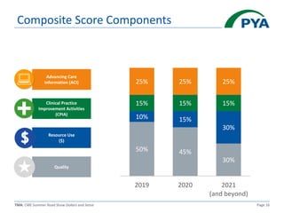 TMA: CME Summer Road Show Dollars and Sense Page 16
Composite Score Components
50% 45%
30%
10% 15%
30%
15% 15% 15%
25% 25% 25%
2019 2020 2021
(and beyond)
Quality
Resource Use
($)
Clinical Practice
Improvement Activities
(CPIA)
Advancing Care
Information (ACI)
 