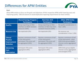 TMA: CME Summer Road Show Dollars and Sense Page 26
Differences for APM Entities
Shared Savings Program
Participants
Next-Gen ACO
Participants
Other APM Entity
Participants
Quality Group reporting via Web
Interface on MSSP standard
measures (50%)
Group reporting via Web
Interface on Next-Gen ACO
standard measures (50%)
No quality consideration in
Year 1 (0%)
Resource Use Not Applicable (0%) Not Applicable (0%) No resource use
consideration in Year 1 (0%)
Clinical
Practice
Improvement
Activities
Receive a minimum of half
of the total points;
participant TIN scores will
be aggregated (20%)
Receive a minimum of half
of the total points;
participant TIN scores will
be aggregated (20%)
Receive a minimum of half
of the total points; other
APM Entity group eligible
clinician scores aggregated
(25%)
Advancing
Care
Information
Participant TIN scores
aggregated (30%)
Participant TIN scores
aggregated (30%)
APM Entity group eligible
clinician scores aggregated
and averaged (75%)
Goal:
Allow APM entities to focus on the goals and objectives of their respective APMs while lowering costs and
improving quality. CMS also desires to avoid duplicative reporting requirements for these entities.
 