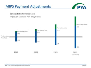 TMA: CME Summer Road Show Dollars and Sense Page 32
MIPS Payment Adjustments
2019 2022
(and beyond)
2020 2021
+4%
-4%
+5%
-5%
+7%
-7%
+9%
-9%
Plus: Scaling Factor
Plus: Scaling Factor
Plus: Scaling Factor
Plus: Scaling Factor
Composite Performance Score
Impact on Medicare Part B Payments:
Performance
Threshold
 