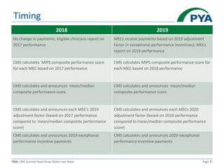 TMA: CME Summer Road Show Dollars and Sense Page 35
Timing
2018 2019
No change in payments; eligible clinicians report on
2017 performance
MECs receive payments based on 2019 adjustment
factor (+ exceptional performance incentives); MECs
report on 2018 performance
CMS calculates MIPS composite performance score
for each MEC based on 2017 performance
CMS calculates MIPS composite performance score for
each MEC based on 2018 performance
CMS calculates and announces mean/median
composite performance score
CMS calculates and announces mean/median
composite performance score
CMS calculates and announces each MEC’s 2019
adjustment factor (based on 2017 performance
compared to mean/median composite performance
score)
CMS calculates and announces each MECs 2020
adjustment factor (based on 2018 performance
compared to mean/median composite performance
score)
CMS calculates and announces 2019 exceptional
performance incentive payments
CMS calculates and announces 2020 exceptional
performance incentive payments
 