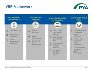 TMA: CME Summer Road Show Dollars and Sense Page 5
VBR Framework
FEE-FOR-SERVICE
(FFS) PAYMENTS
POPULATION-BASED
APMs
ADJUSTED FFS
PAYMENTS
APMs INCORPORATING
FFS PAYMENTS
$
$
Bank
A Pay For
Reporting
B Pay For
Performance
C Pay/Penalty
For
Performance
A Total Cost of
Care Shared
Savings
B Total Cost of
Care Shared
Risk
C Retrospective
Bundled
Payment
D Prospective
Bundled
Payment
A Condition-Specific
Population-
Based
Payments
B Primary Care
Population-
Based
Payments
C Comprehensive
Population-
Based
Payments
A Traditional FFS
B Infrastructure
Incentives
C Care
Management
Payments
 